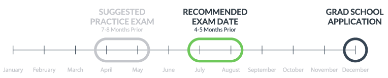 Calendar breakdown of when to study for and take the GRE